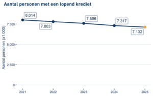 aantal personen lopend krediet